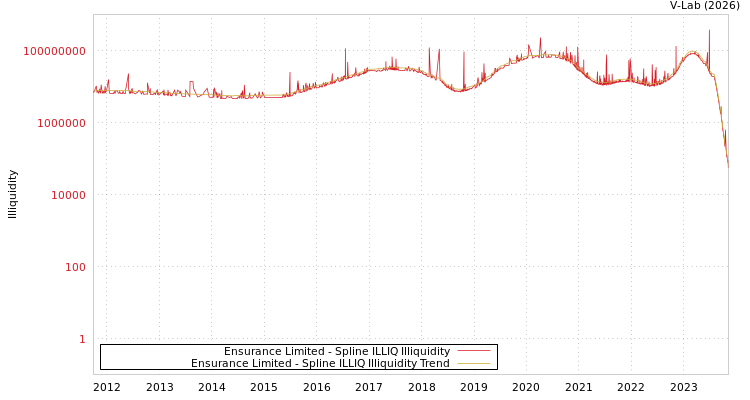 graph of Ensurance Limited ILLIQ-SMEM