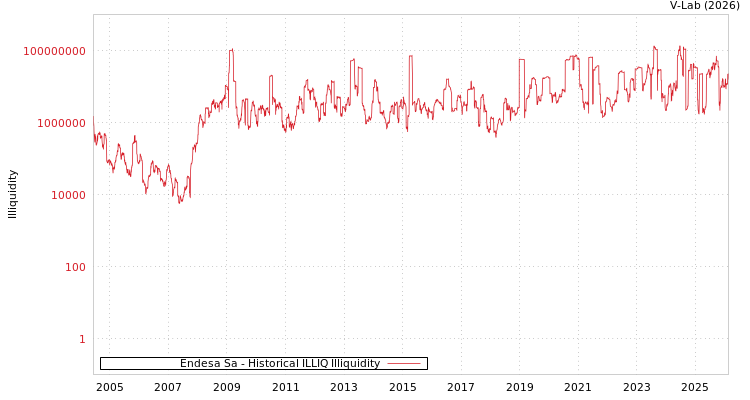 graph of Endesa Sa ILLIQ-HIST