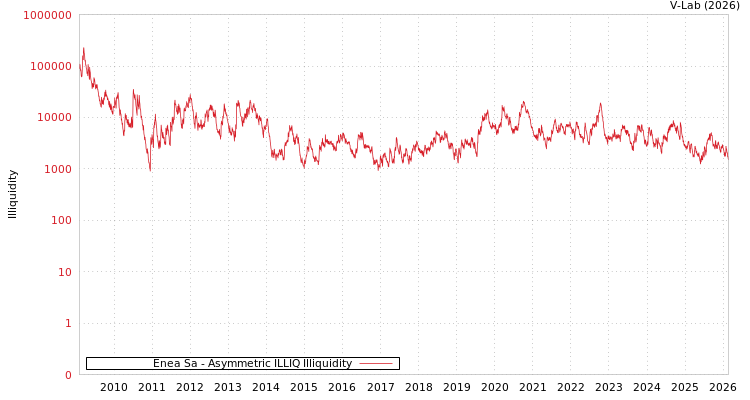 graph of Enea Sa ILLIQ-AMEM