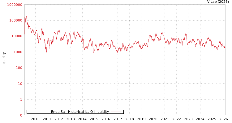 graph of Enea Sa ILLIQ-HIST