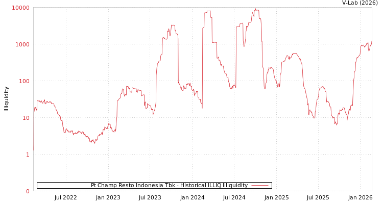 graph of Pt Champ Resto Indonesia Tbk ILLIQ-HIST