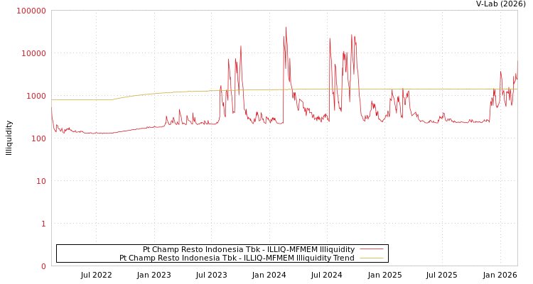 graph of Pt Champ Resto Indonesia Tbk ILLIQ-MFMEM