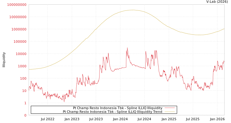 graph of Pt Champ Resto Indonesia Tbk ILLIQ-SMEM