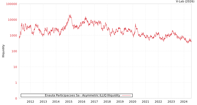 graph of Enauta Participacoes Sa ILLIQ-AMEM
