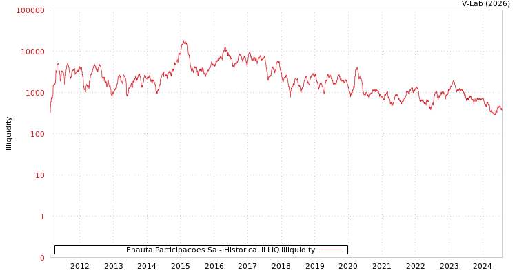 graph of Enauta Participacoes Sa ILLIQ-HIST