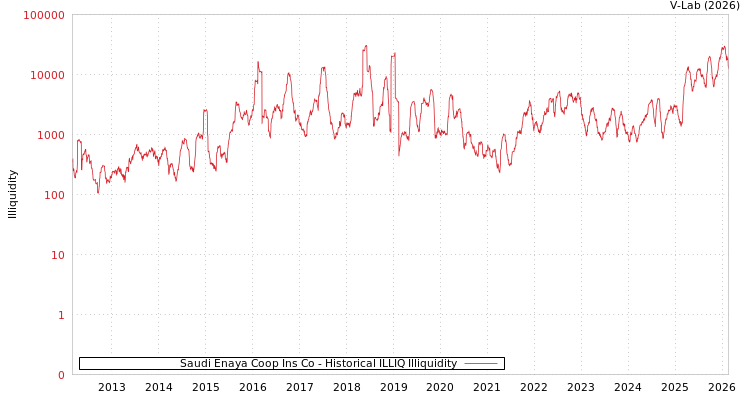 graph of Saudi Enaya Coop Ins Co ILLIQ-HIST