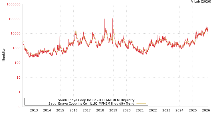 graph of Saudi Enaya Coop Ins Co ILLIQ-MFMEM