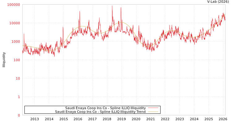 graph of Saudi Enaya Coop Ins Co ILLIQ-SMEM