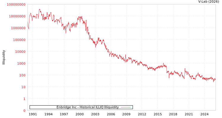 graph of Enbridge Inc ILLIQ-HIST