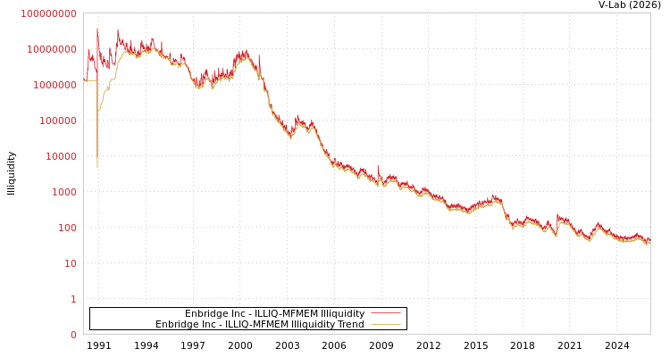 graph of Enbridge Inc ILLIQ-MFMEM