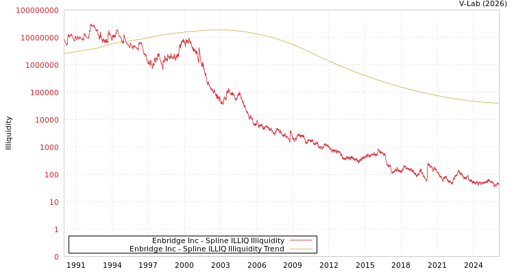 graph of Enbridge Inc ILLIQ-SMEM