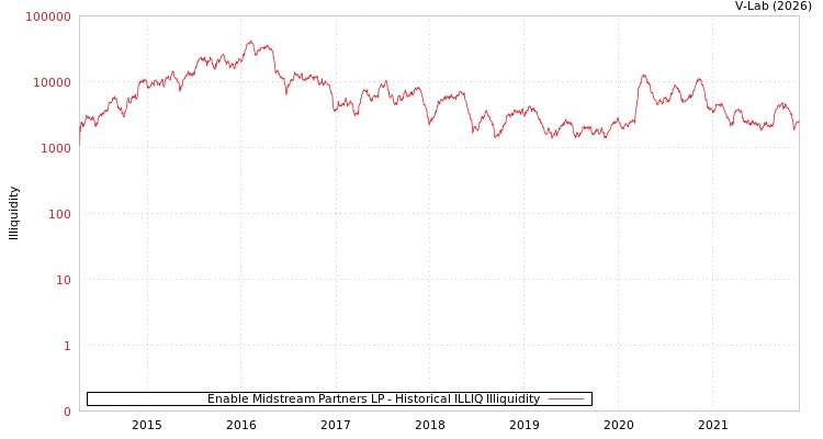 graph of Enable Midstream Partners LP ILLIQ-HIST