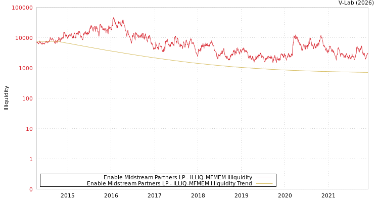 graph of Enable Midstream Partners LP ILLIQ-MFMEM
