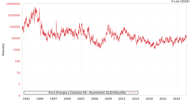 graph of Ence Energia y Celulosa SA ILLIQ-AMEM