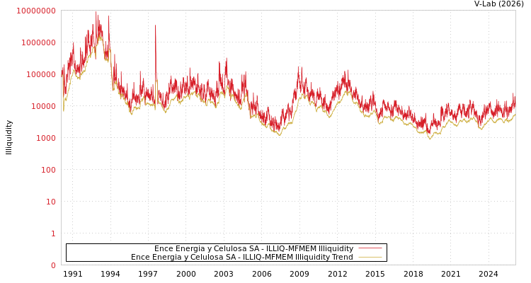 graph of Ence Energia y Celulosa SA ILLIQ-MFMEM