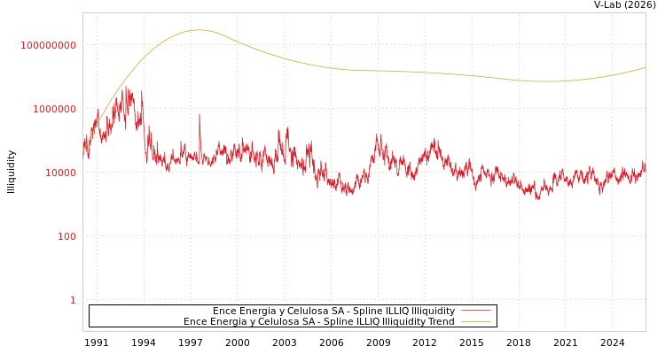 graph of Ence Energia y Celulosa SA ILLIQ-SMEM