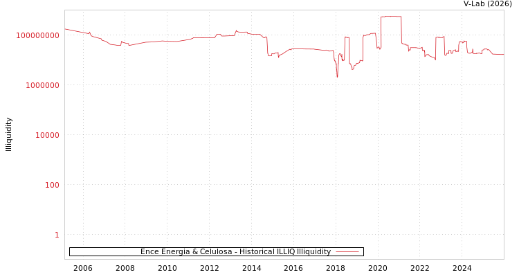 graph of Ence Energia & Celulosa ILLIQ-HIST