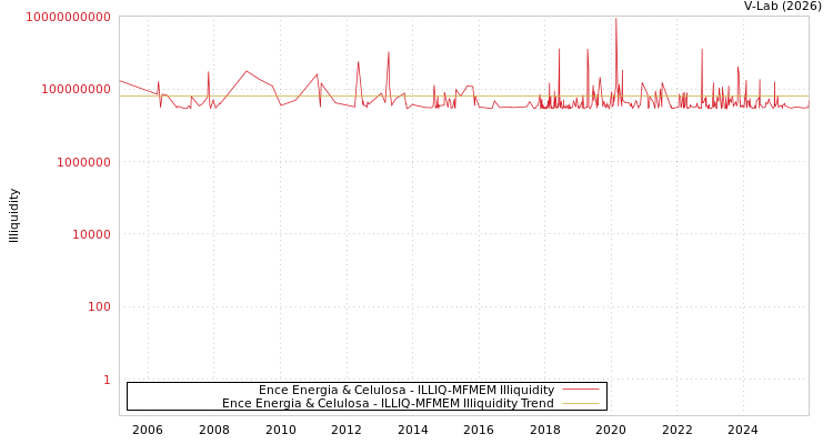 graph of Ence Energia & Celulosa ILLIQ-MFMEM