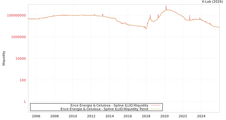 graph of Ence Energia & Celulosa ILLIQ-SMEM