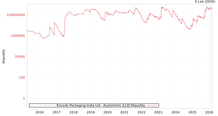 graph of Encode Packaging India Ltd ILLIQ-AMEM