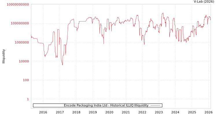 graph of Encode Packaging India Ltd ILLIQ-HIST