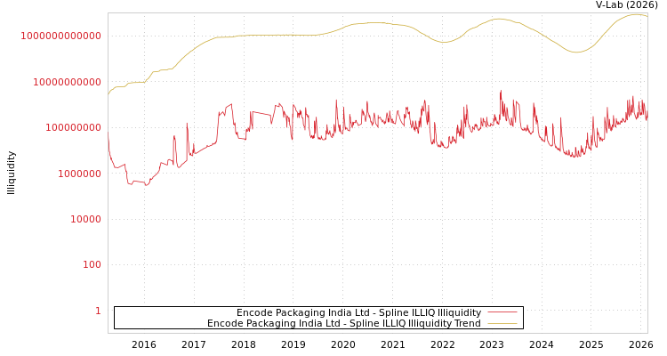 graph of Encode Packaging India Ltd ILLIQ-SMEM