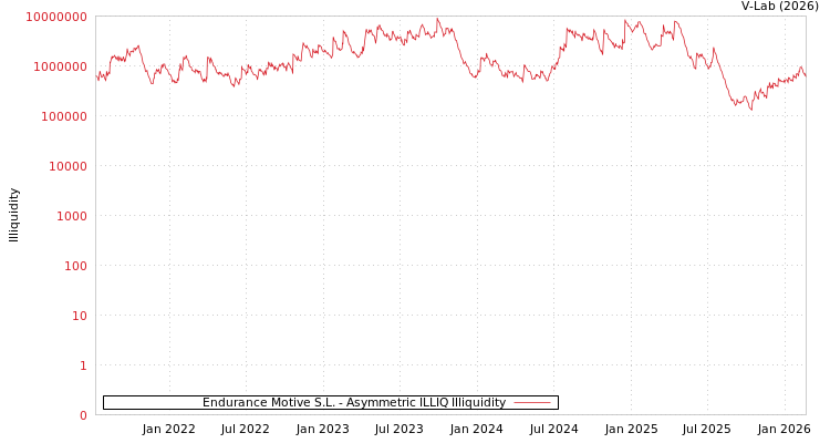 graph of Endurance Motive S.L. ILLIQ-AMEM