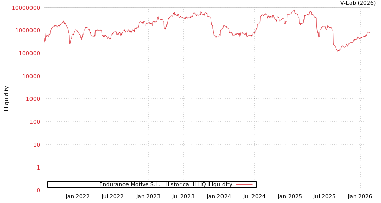 graph of Endurance Motive S.L. ILLIQ-HIST
