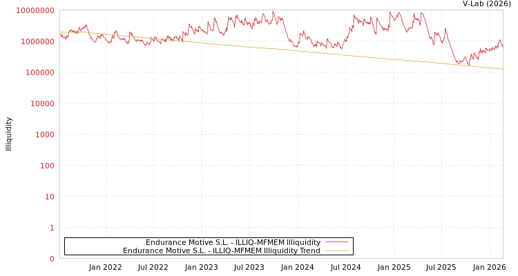 graph of Endurance Motive S.L. ILLIQ-MFMEM