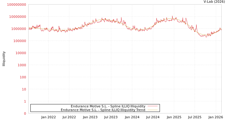 graph of Endurance Motive S.L. ILLIQ-SMEM