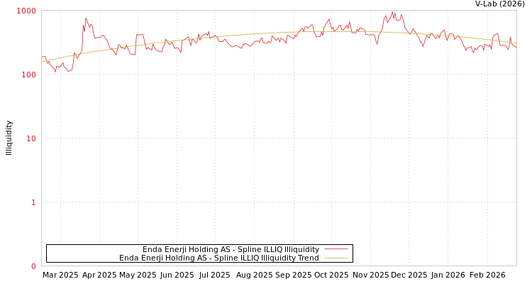 graph of Enda Enerji Holding AS ILLIQ-SMEM