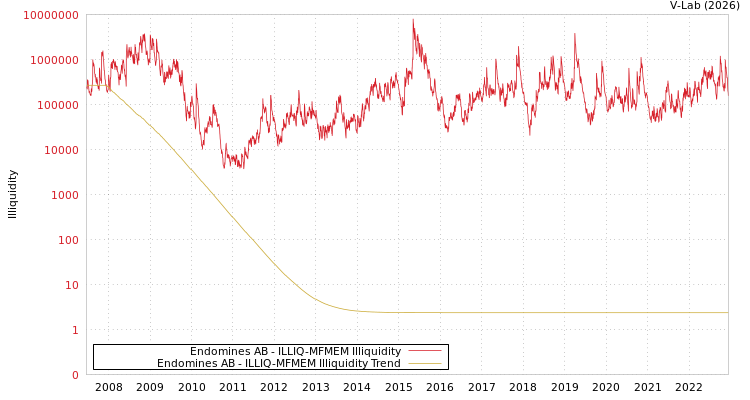 graph of Endomines AB ILLIQ-MFMEM