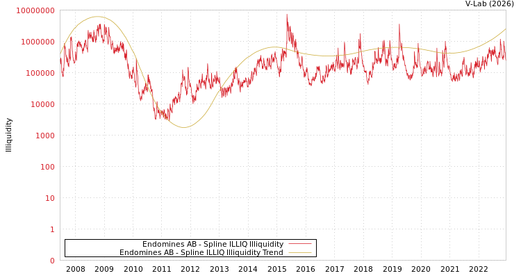 graph of Endomines AB ILLIQ-SMEM