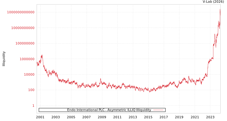 graph of Endo International PLC ILLIQ-AMEM