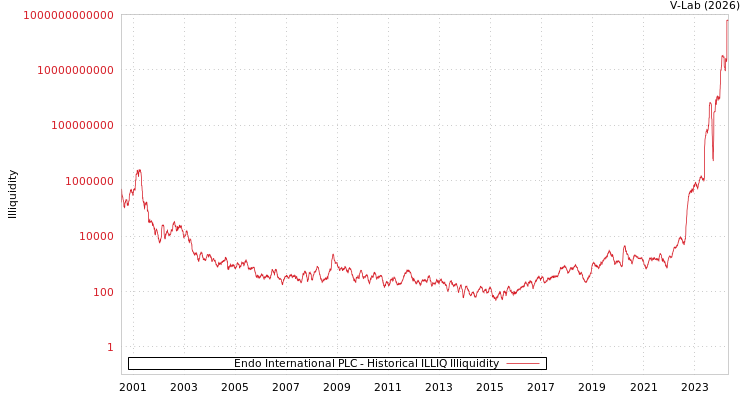 graph of Endo International PLC ILLIQ-HIST