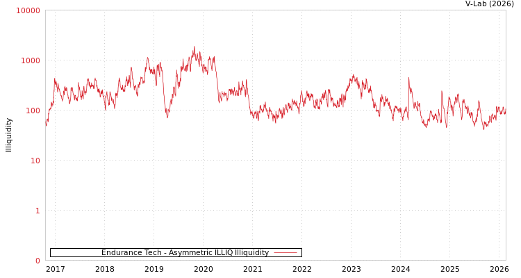 graph of Endurance Tech ILLIQ-AMEM
