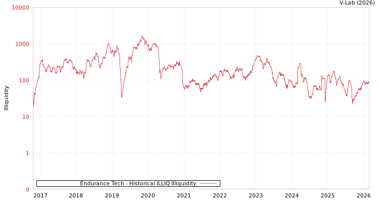 graph of Endurance Tech ILLIQ-HIST