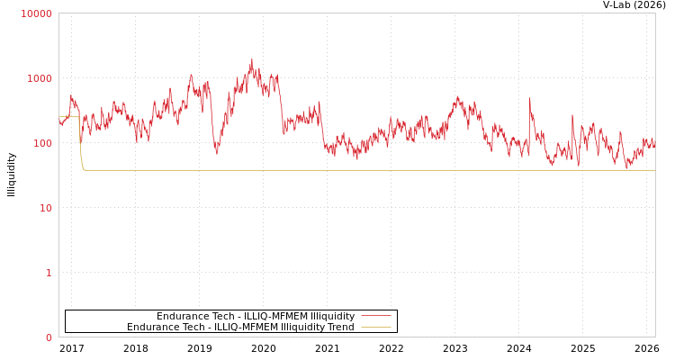 graph of Endurance Tech ILLIQ-MFMEM
