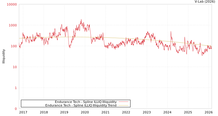 graph of Endurance Tech ILLIQ-SMEM