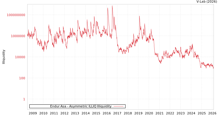 graph of Endur Asa ILLIQ-AMEM