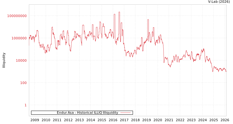 graph of Endur Asa ILLIQ-HIST