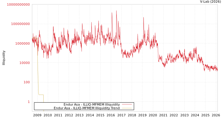 graph of Endur Asa ILLIQ-MFMEM