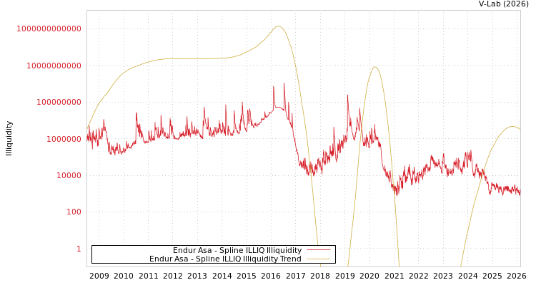 graph of Endur Asa ILLIQ-SMEM