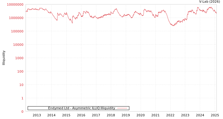 graph of Endymed Ltd ILLIQ-AMEM