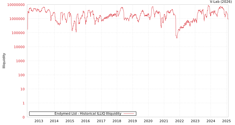 graph of Endymed Ltd ILLIQ-HIST