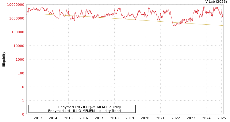 graph of Endymed Ltd ILLIQ-MFMEM