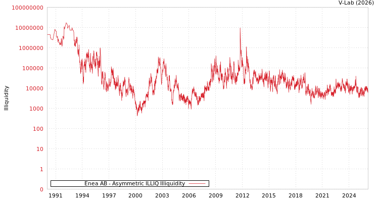 graph of Enea AB ILLIQ-AMEM