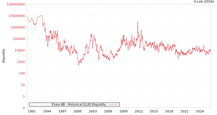 graph of Enea AB ILLIQ-HIST