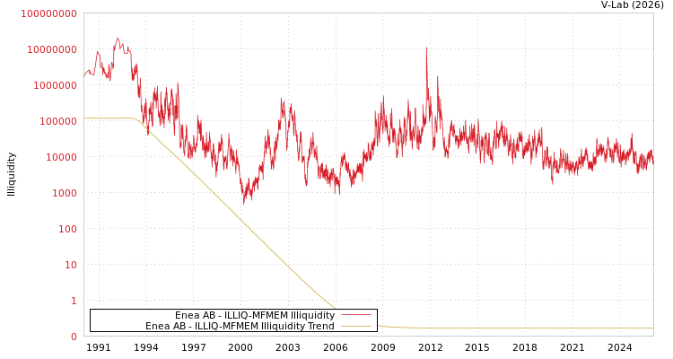 graph of Enea AB ILLIQ-MFMEM