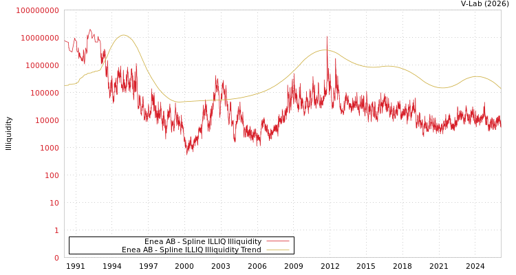 graph of Enea AB ILLIQ-SMEM